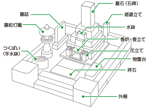 お墓について